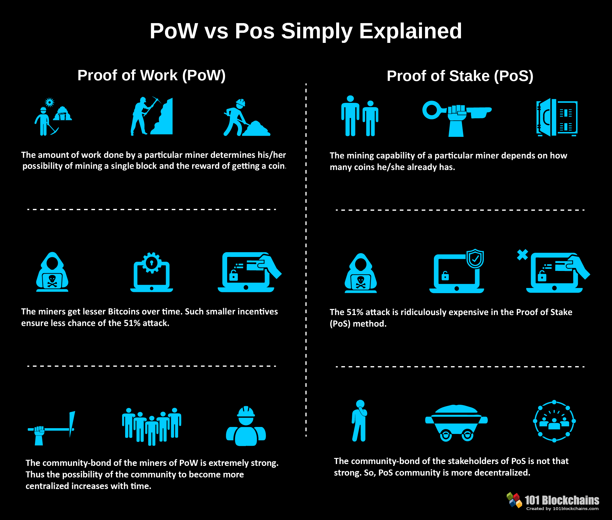 PoW-vs-Pos-Simply-Explained